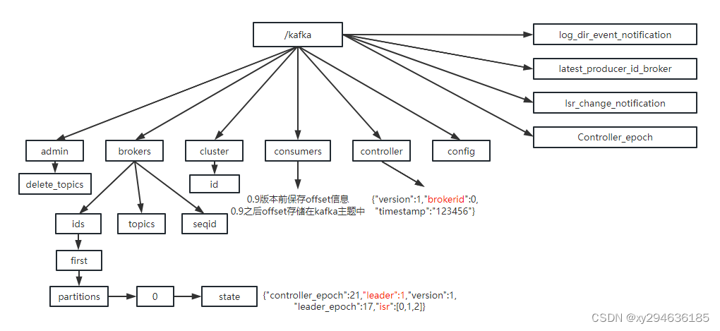 zookeeper中存储的kafka信息