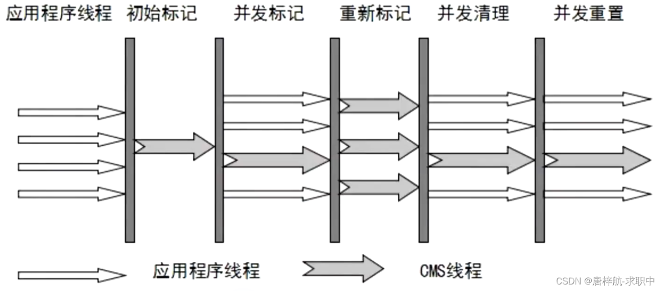 JVM-CMS