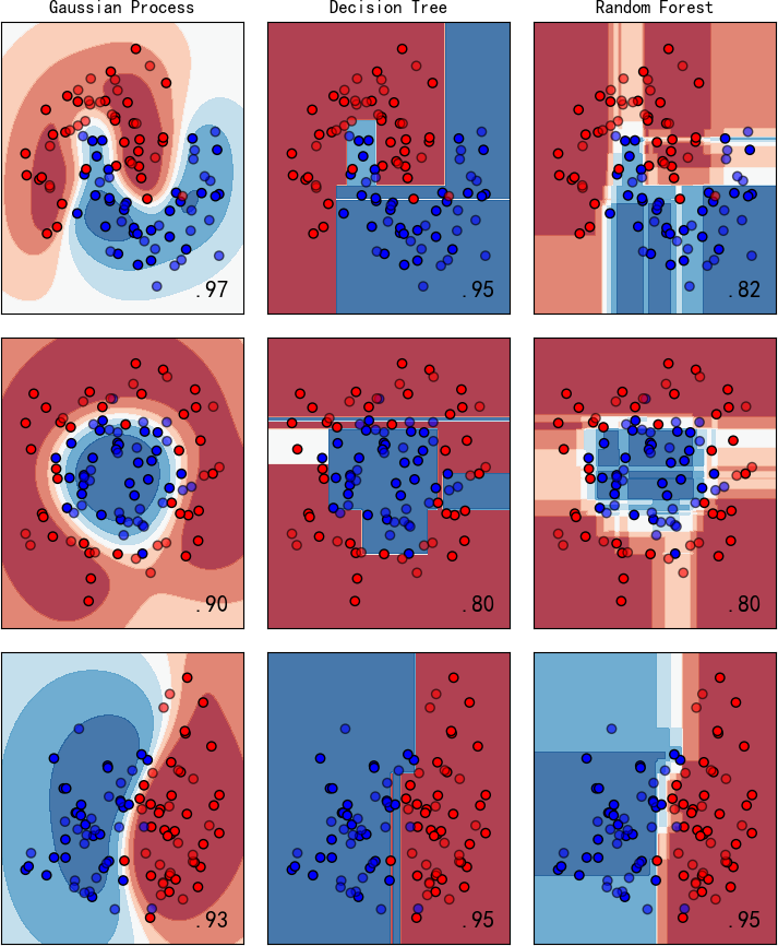 ▲ 图1.2.3 左:Gaussion Process;中:Decision Tree; 右:Random Forest