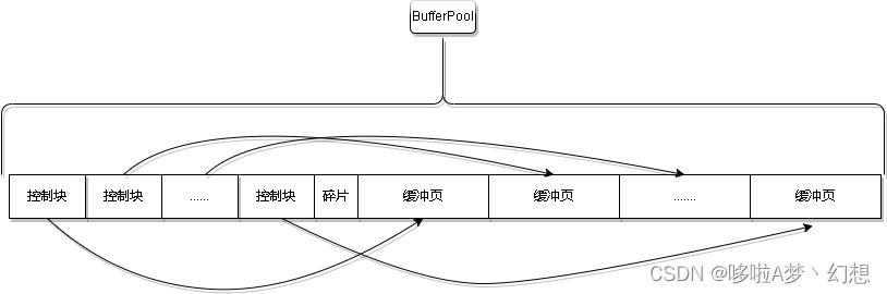 bufferPool结构