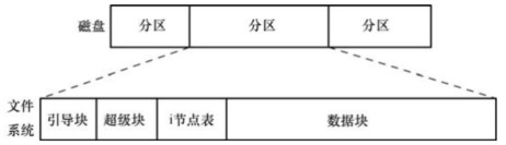 [外链图片转存失败,源站可能有防盗链机制,建议将图片保存下来直接上传(img-qrRku2XI-1634718687982)(E:\LINUX应用编程\pic\文件系统结构.jpg)]