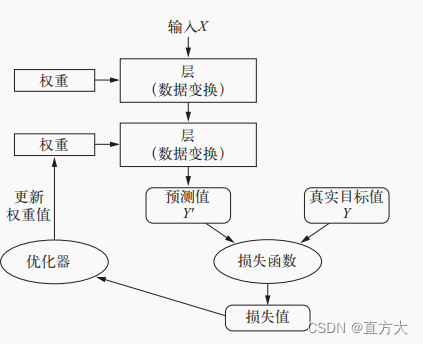 loss与metric的区别 以及 optimizer的介绍