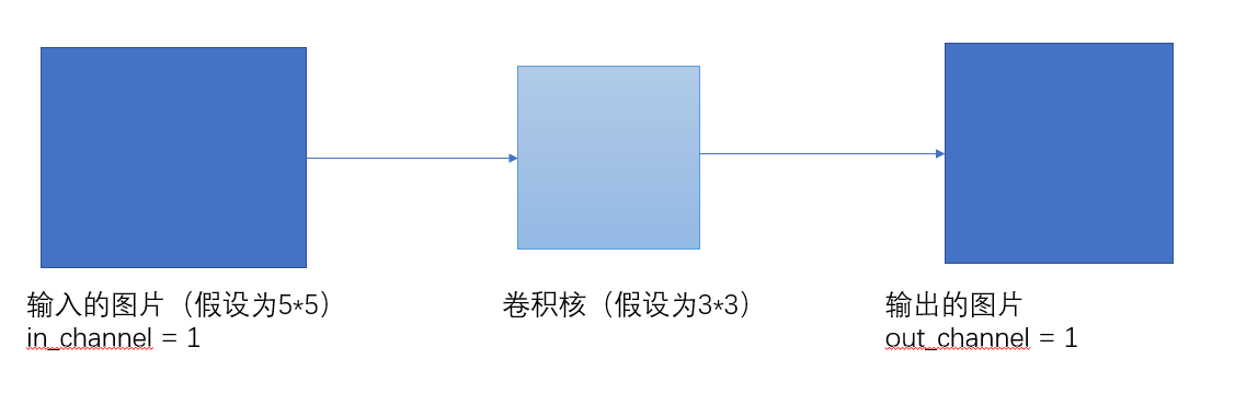 卷积的in_channel与out_channel_in_channel和out_channel_认真点，，的博客-CSDN博客