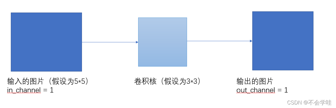Outer Channel 卷积的in_channel与out_channel_in_channel和out_channel_认真点,,的博客-CSDN博客