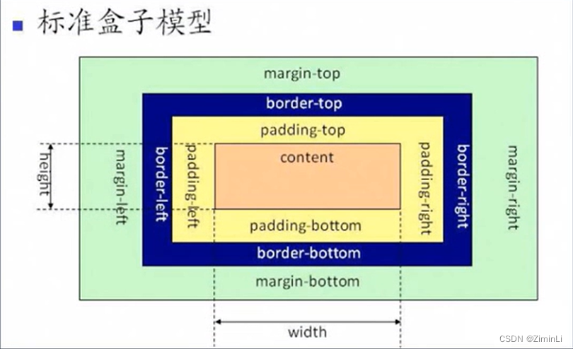 盒子模型