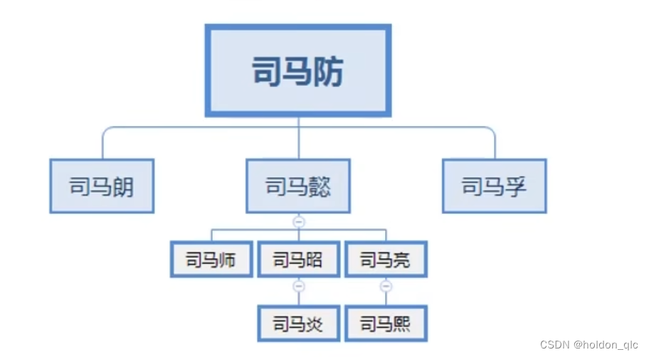 CSS基础（六）——树状结构