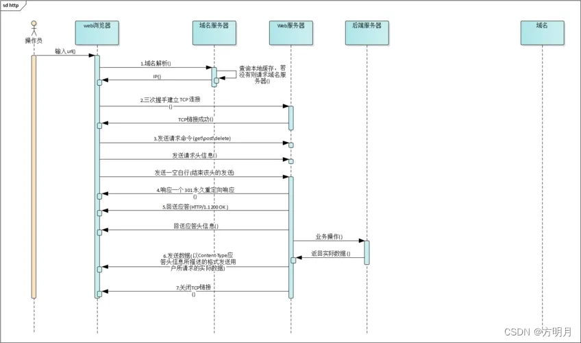 HTTP 协议详解