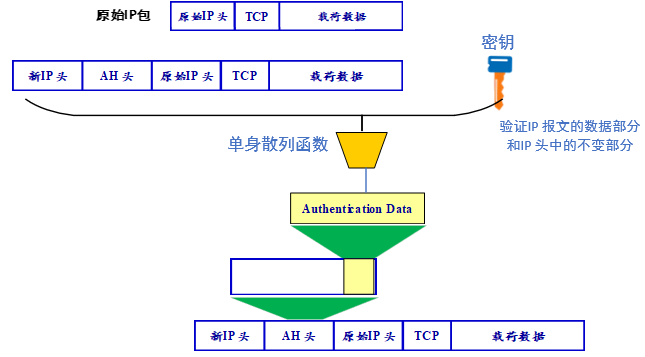 传输模式中的AH封装