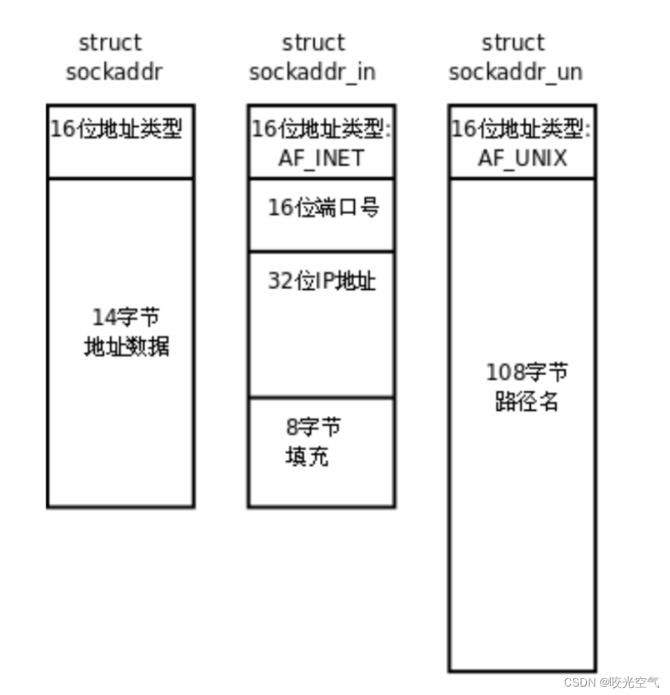 Linux学习记录——이십구 网络基础（2）