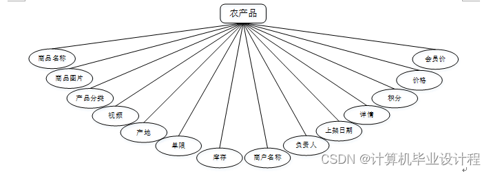 销售er图怎么画图片