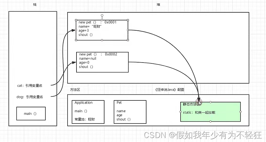 狂神JAVASE系列-面向对象编程01