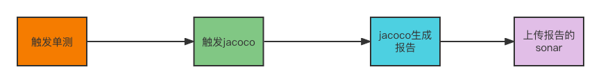 jacoco单测报告怎么同步到sonarqube