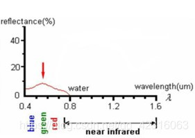 水体反射光谱曲线