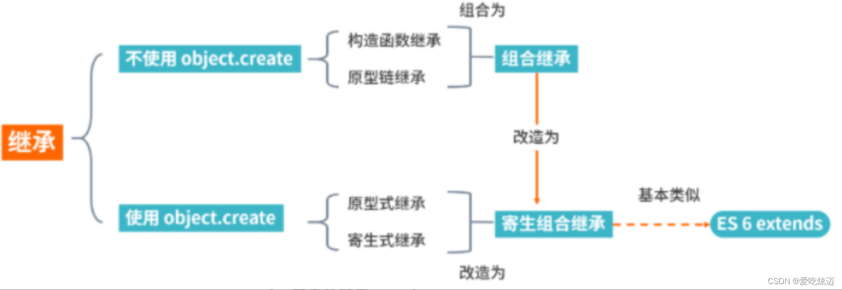 JavaScript如何实现继承？