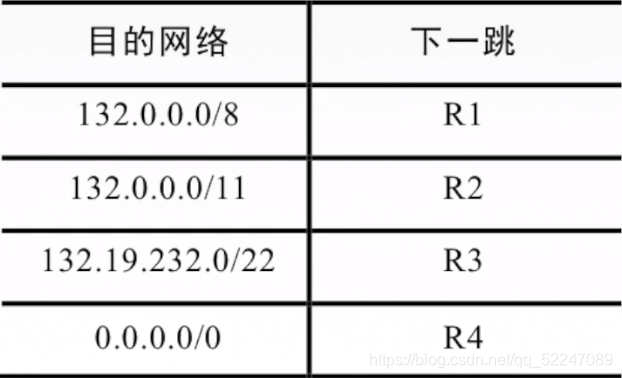 路由表