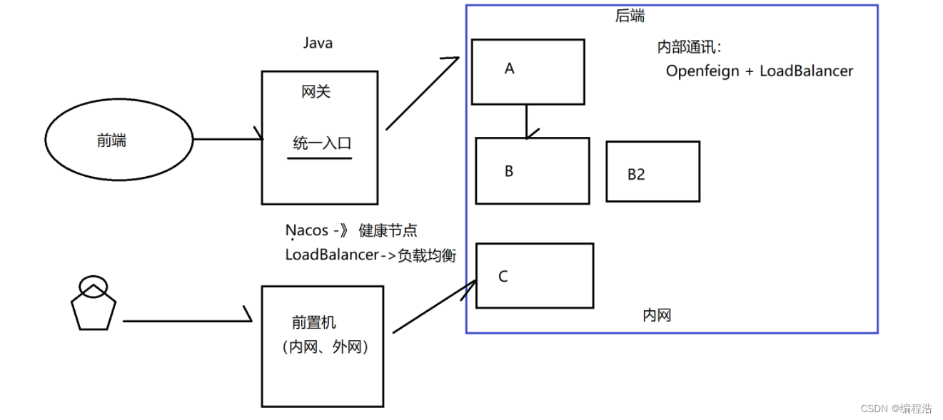 4.Spring Cloud Gateway 入门与<span style='color:red;'>使用</span>【SpringCloudGateway组成、断言的多种<span style='color:red;'>类型</span>、结合Nacos和LoadBalancer<span style='color:red;'>使用</span>、<span style='color:red;'>过滤器</span><span style='color:red;'>使用</span>、限流<span style='color:red;'>使用</span>、重试<span style='color:red;'>过滤器</span><span style='color:red;'>使用</span>】