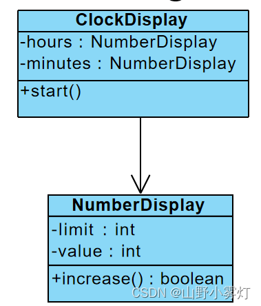 Class	Diagram