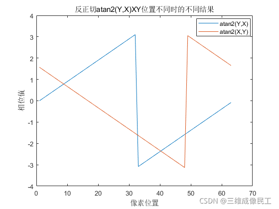 反正切atan2(Y,X)XY位置不同时的不同结果