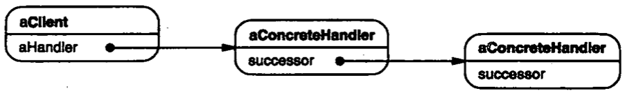 Chain of responsibility（职责链）--对象行为型模式