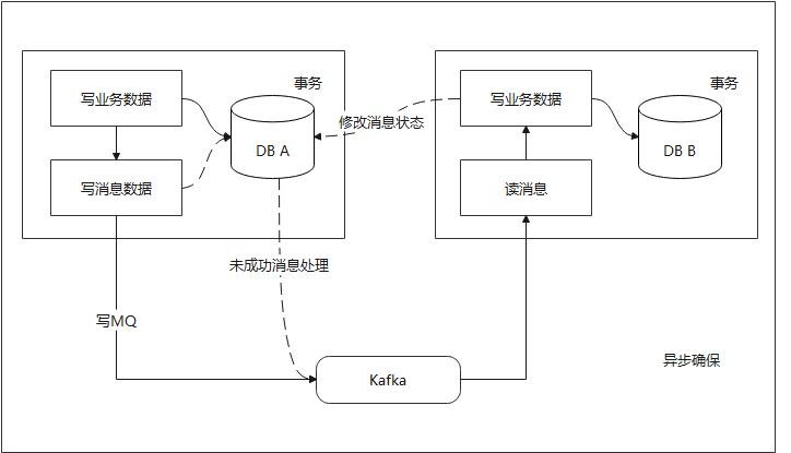 本地消息表
