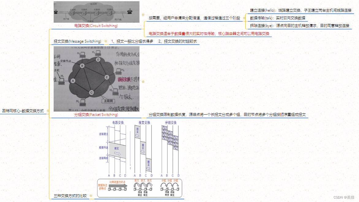 数据交换方式