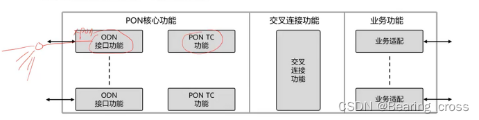 pon网络设备主要包括什么_pon olt「建议收藏」