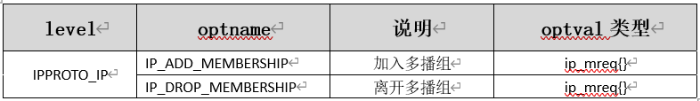 level	optname	说明	optval类型
IPPROTO_IP	IP_ADD_MEMBERSHIP	加入多播组	ip_mreq{}
IP_DROP_MEMBERSHIP	离开多播组	ip_mreq{}