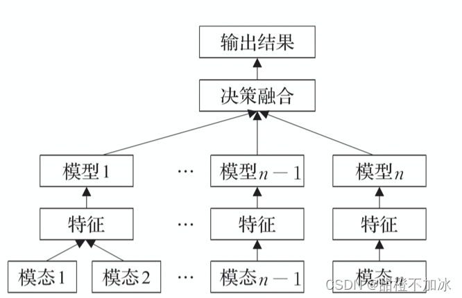 学习笔记：多模态