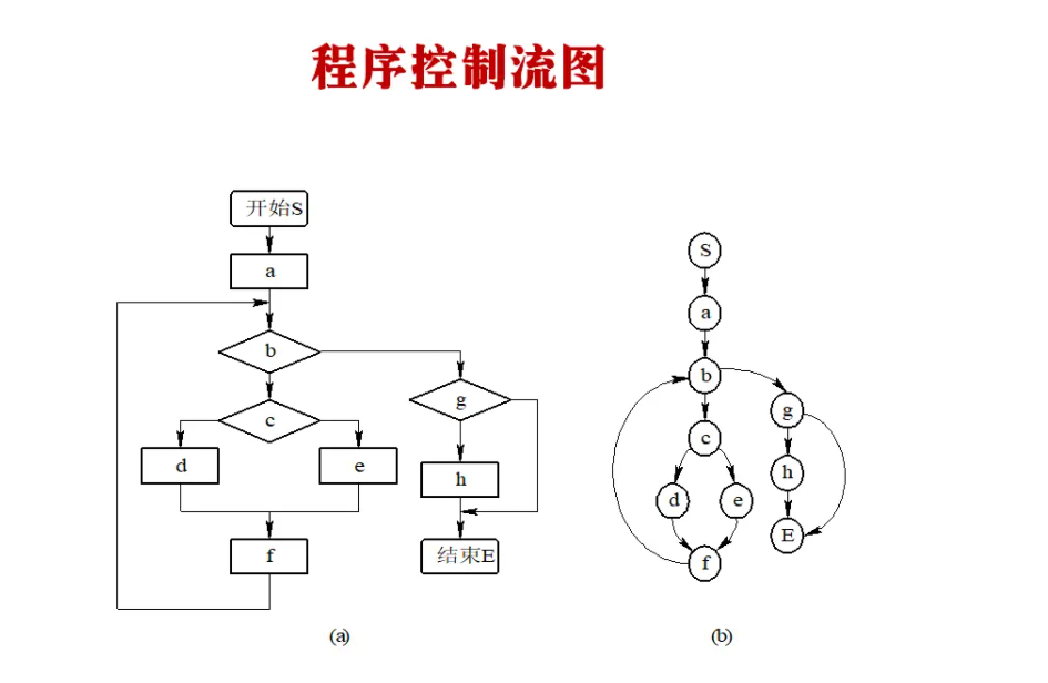 黑盒测试和白盒测试是软件测试的两种基本方法_软件测试白盒测试方法