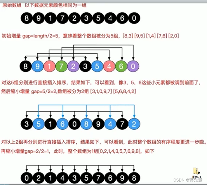 数据结构和算法——排序算法