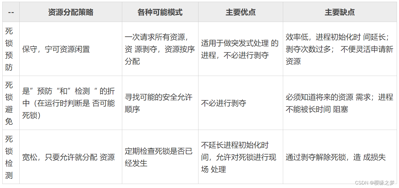 操作系统——死锁（银行家算法）