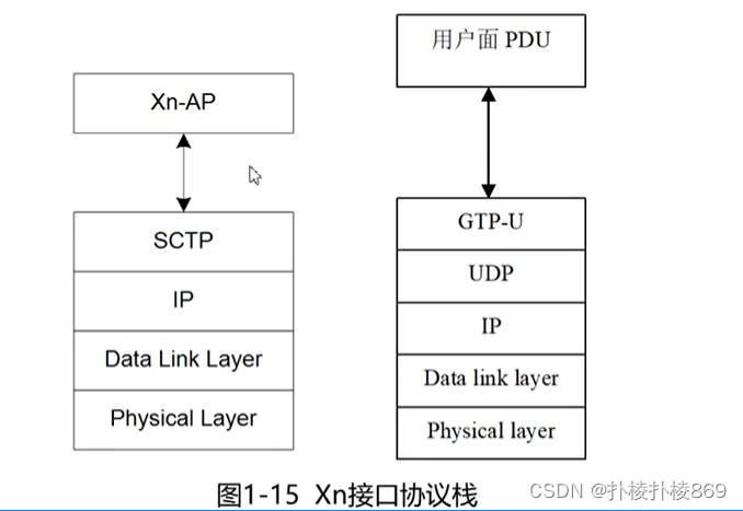 Xn接口协议栈