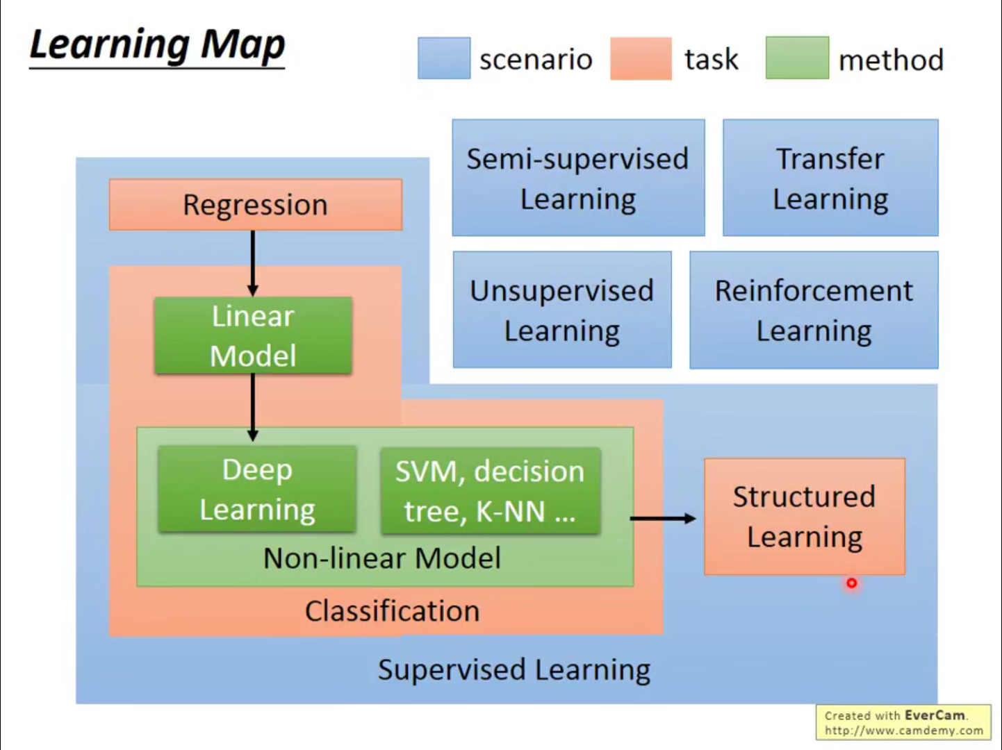 jѧϰlearning map