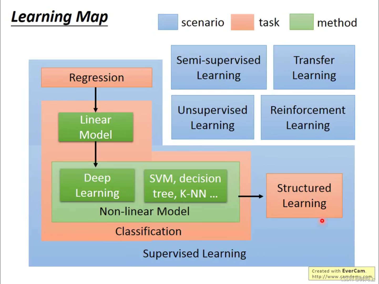 j机器学习的learning map