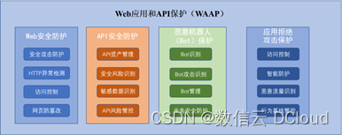 通付盾WAAP网络与数据安全Agent深度解析