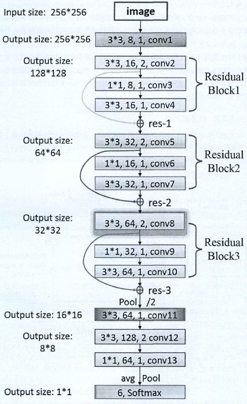 SACNNBase-Netϸܹ（˳ߴ硢ͨ