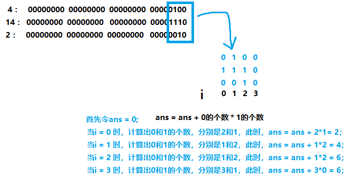 LeetCode 力扣477. 汉明距离总和 最易理解解法