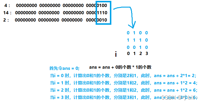 LeetCode 力扣477. 汉明距离总和 最易理解解法