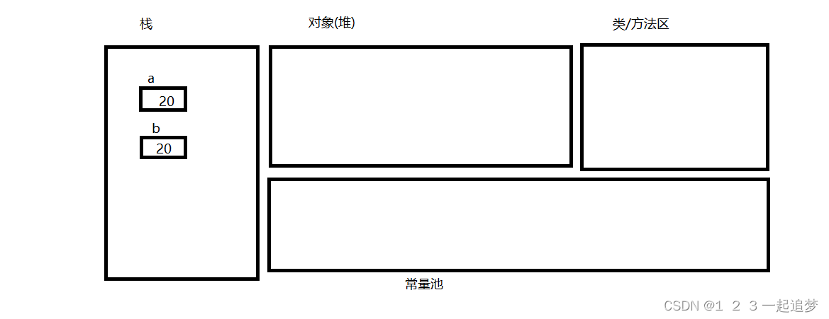 在栈中a,b中放的直接是数值内容，比较返回false。