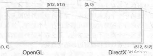 OpenGL和DirectX屏幕坐标系的差异
