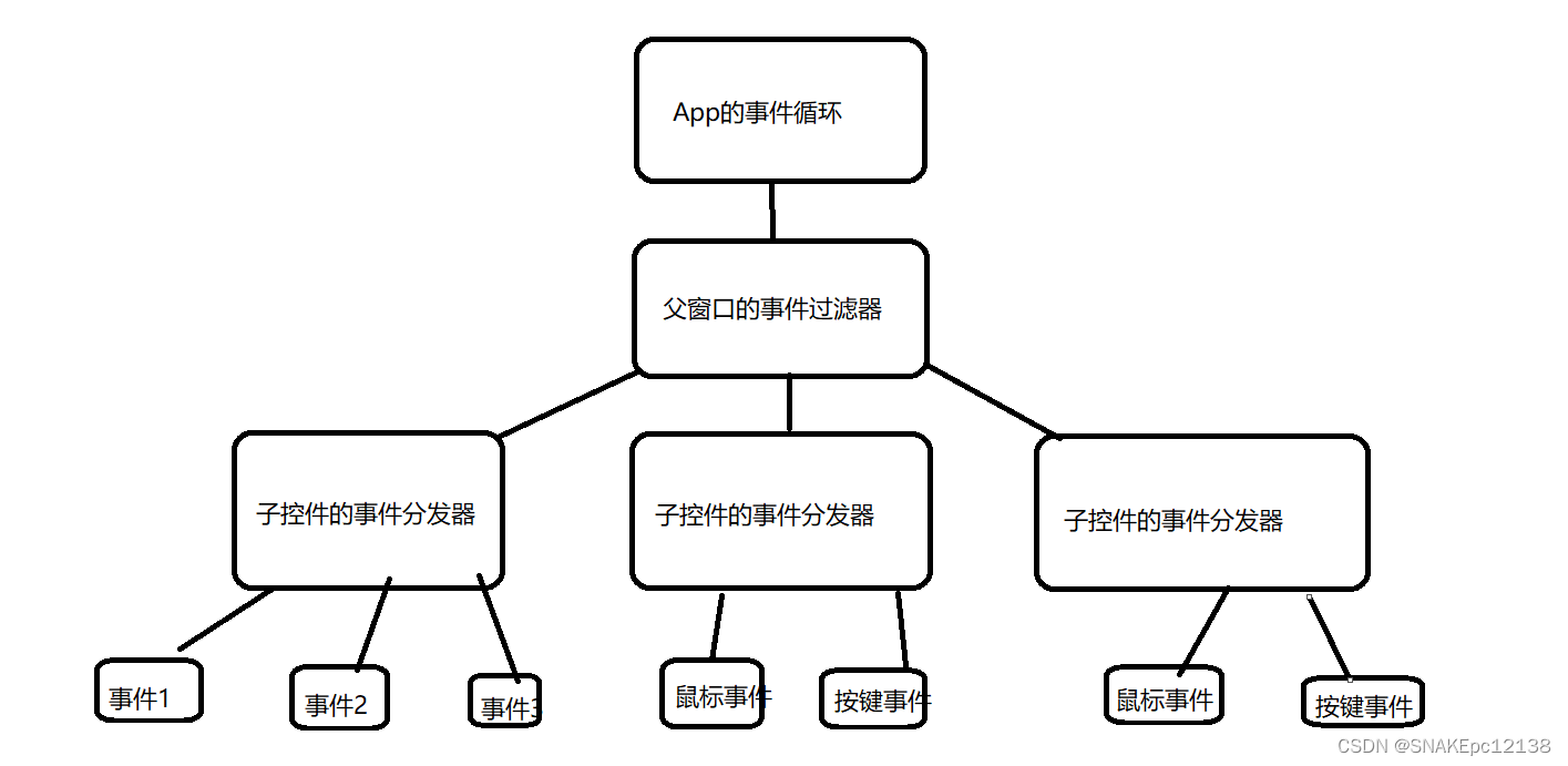 事件过滤器