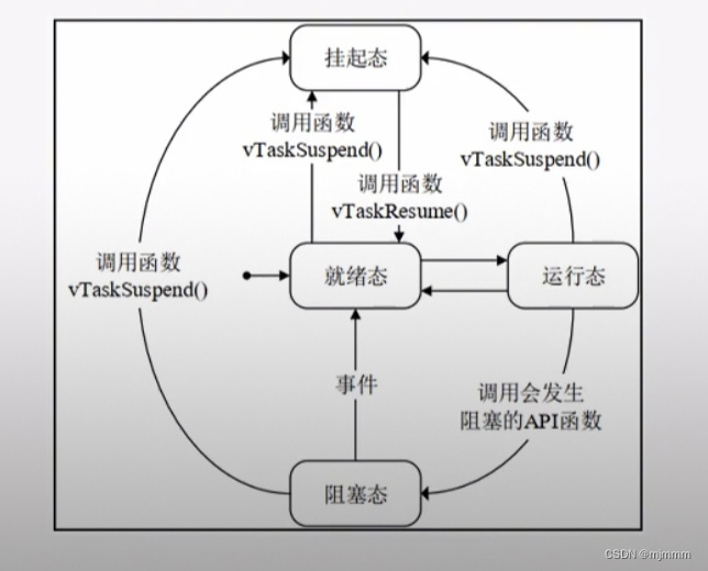 任务的调度 和 任务的状态