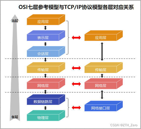 OSI七层参考模型与TCP/IP协议模型各层对应关系
