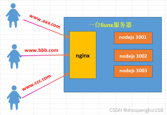 nginx+nodejs 一台服务器站架多个网站