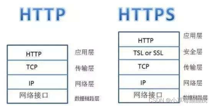 什么是HTTP? HTTP和HTTPS的区别？