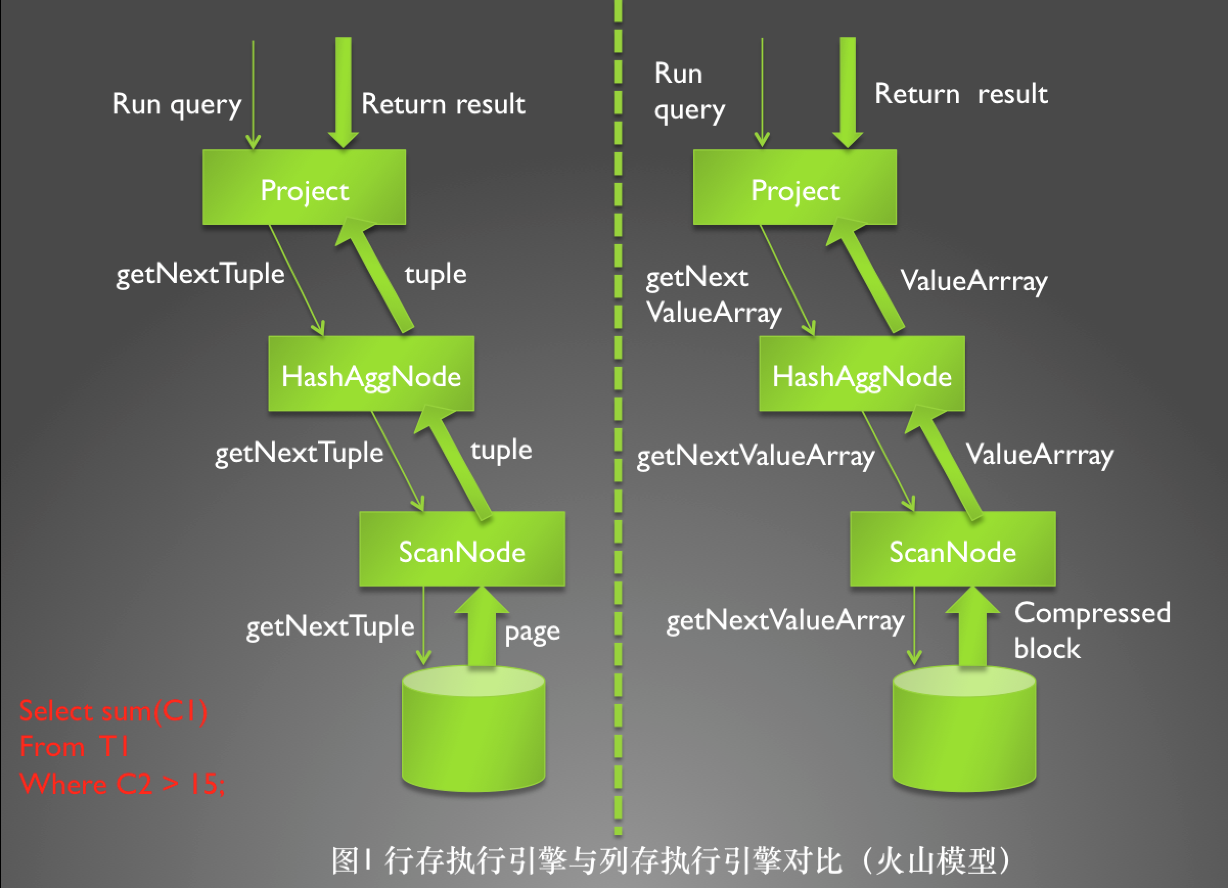 SQL查询优化原理与向量化执行引擎