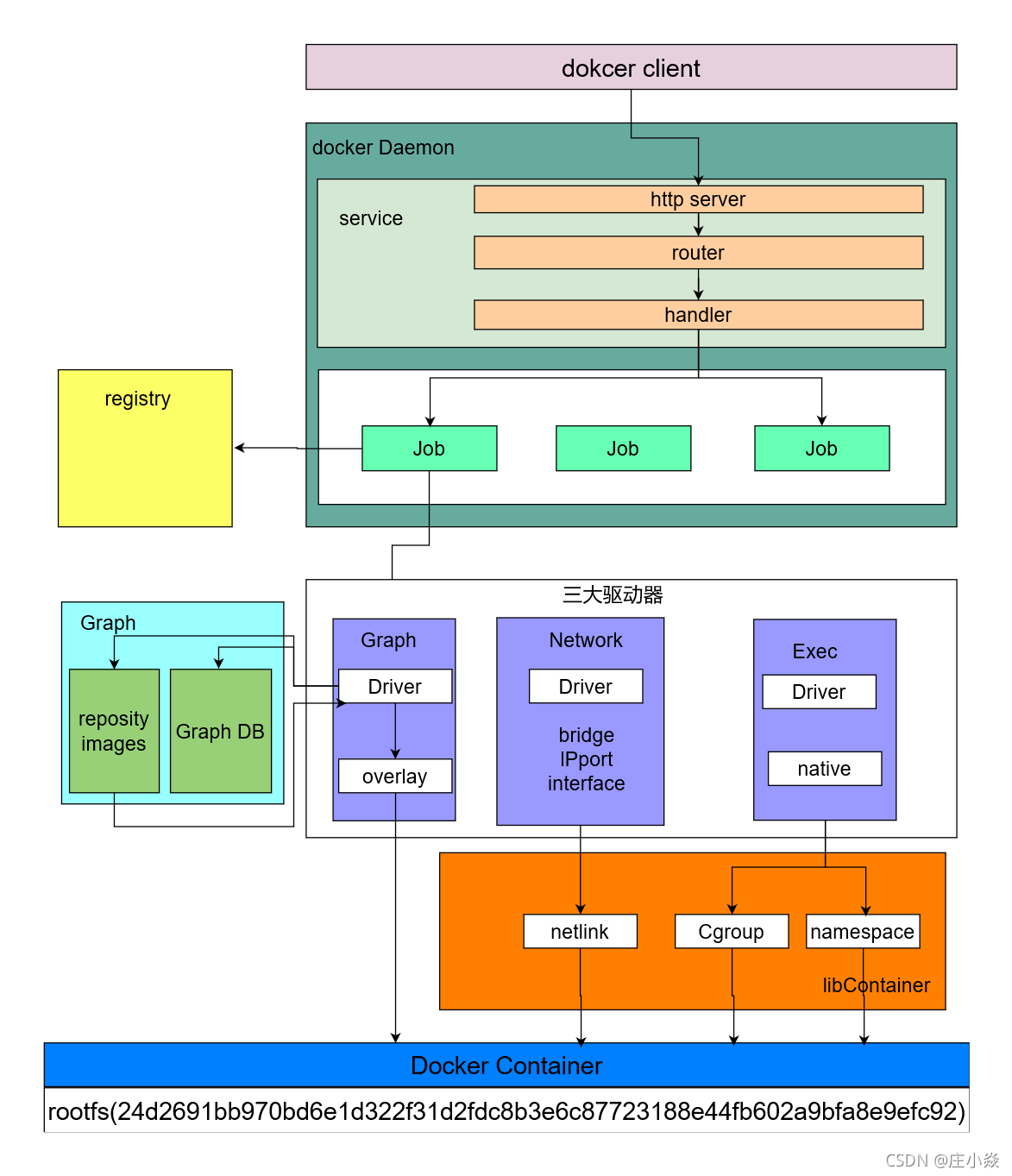 Docker——Docker核心组件原理_docker组件-CSDN博客