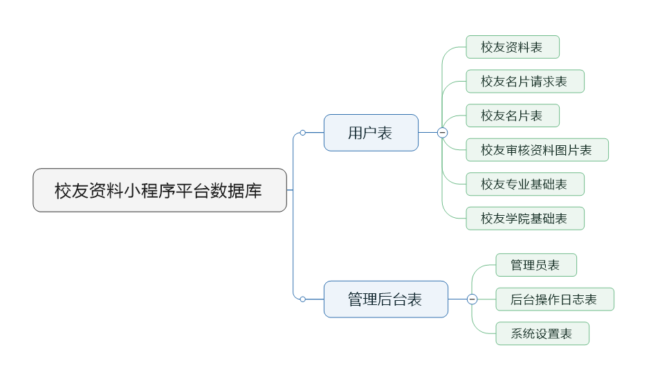 校友资料登记平台小程序开发笔记二-云数据库设计