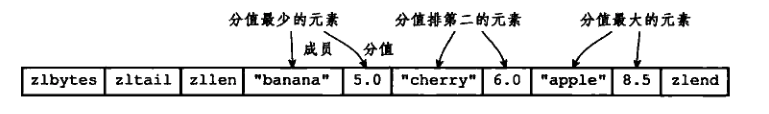 hash中zip存储结构