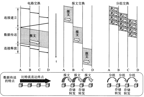 三种交换